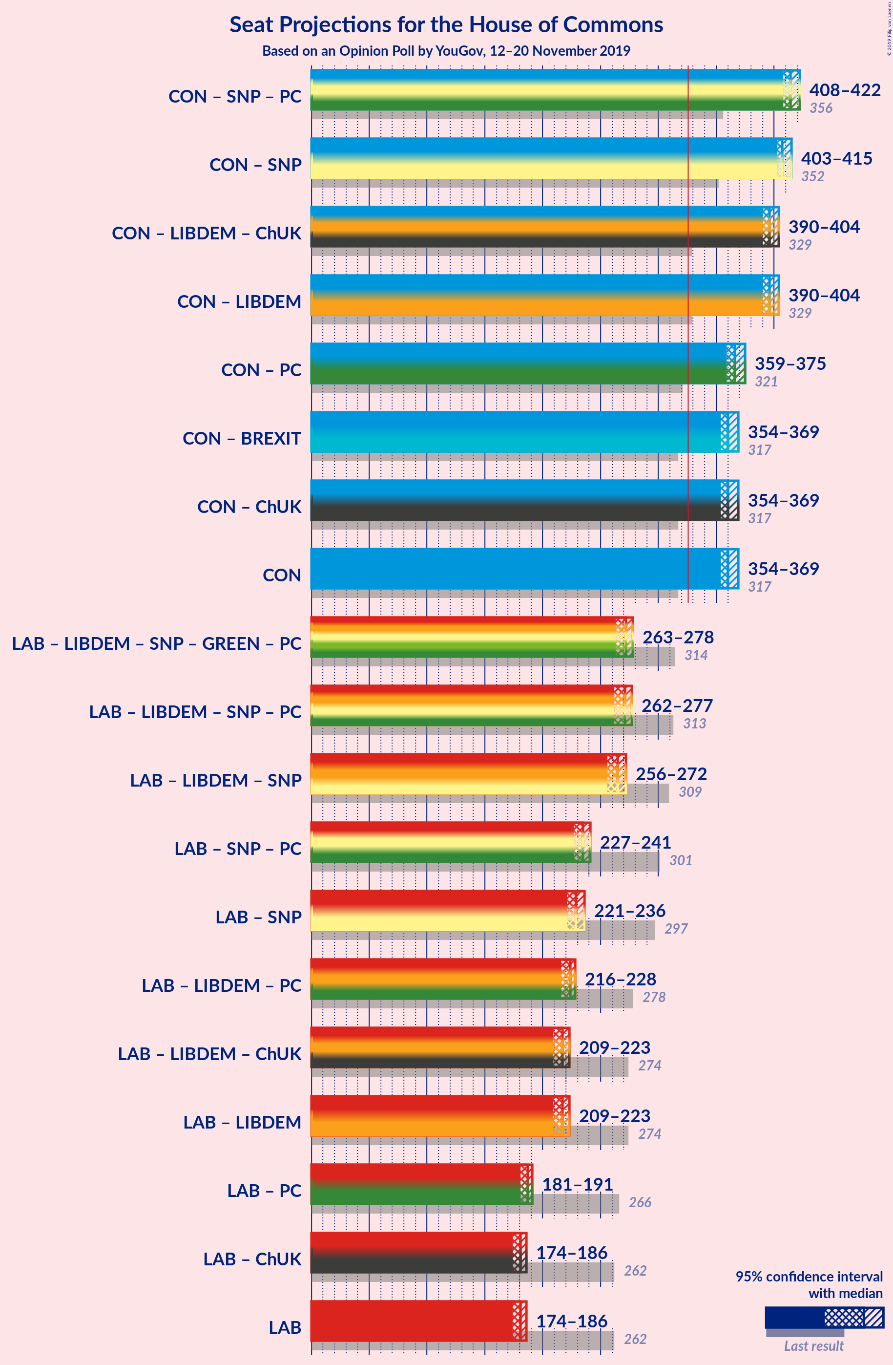 Graph with coalitions seats not yet produced