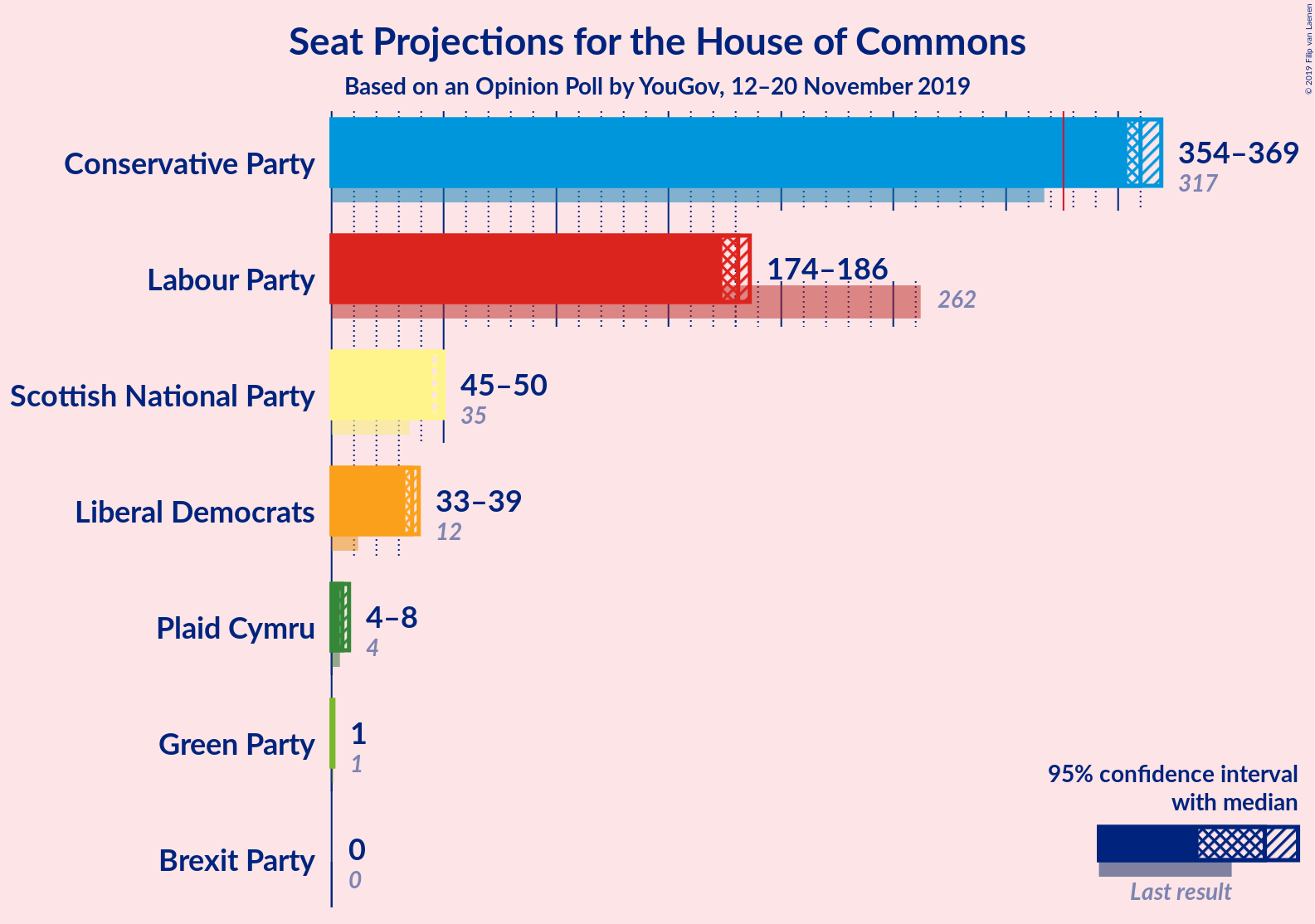 Graph with seats not yet produced