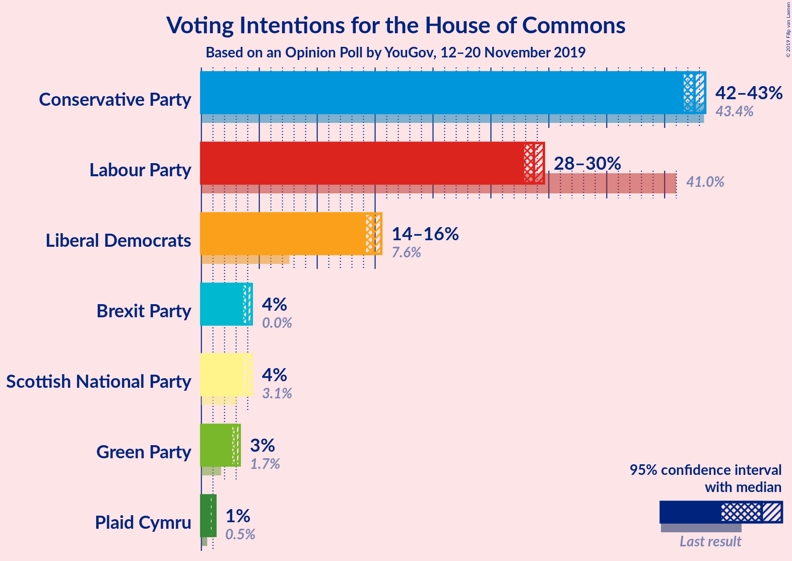 Graph with voting intentions not yet produced