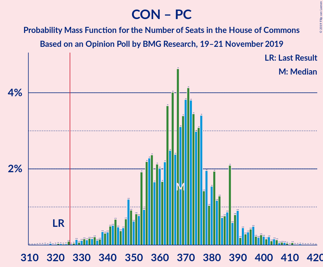 Graph with seats probability mass function not yet produced