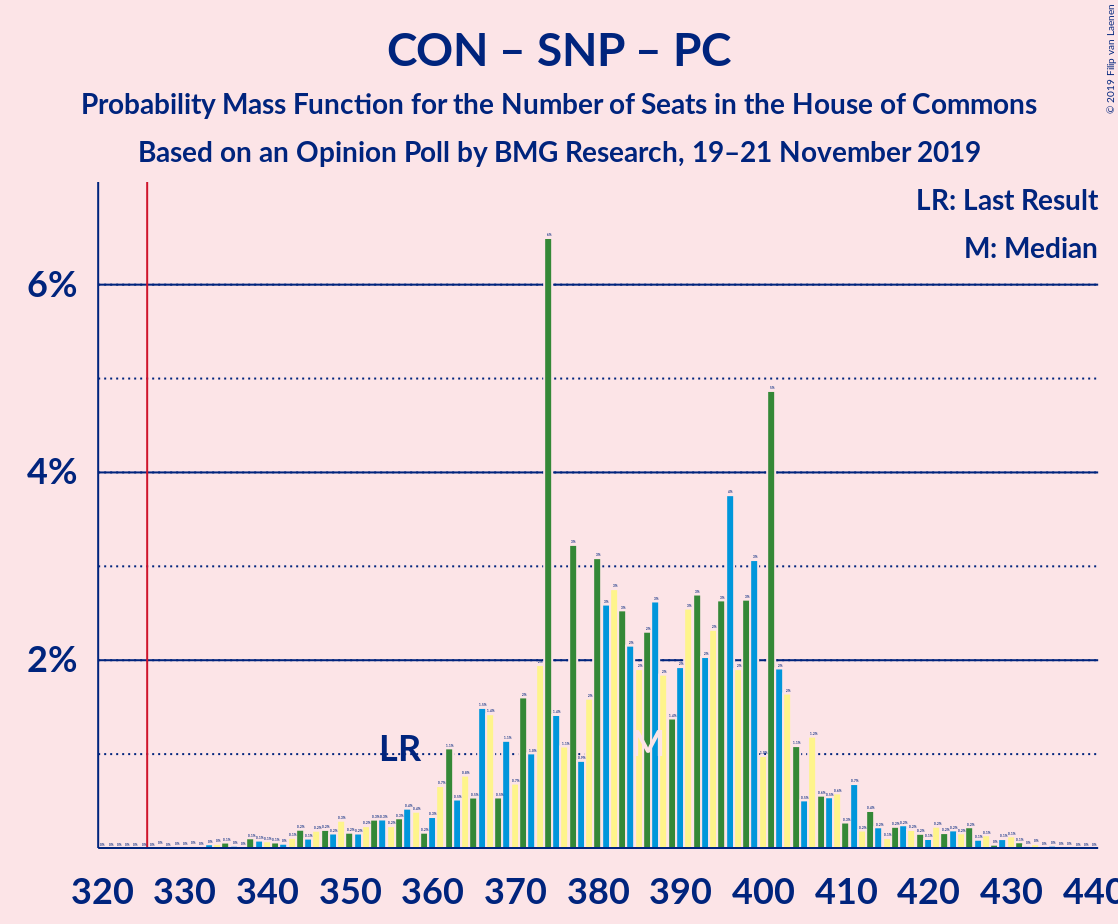 Graph with seats probability mass function not yet produced