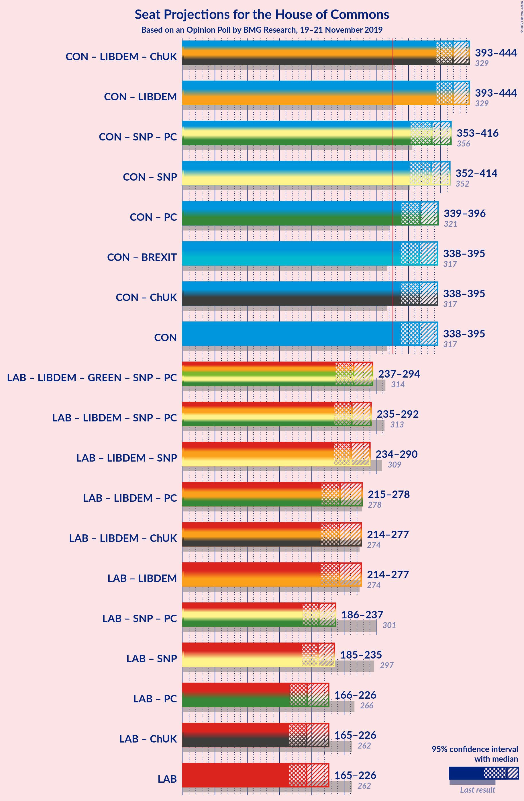 Graph with coalitions seats not yet produced