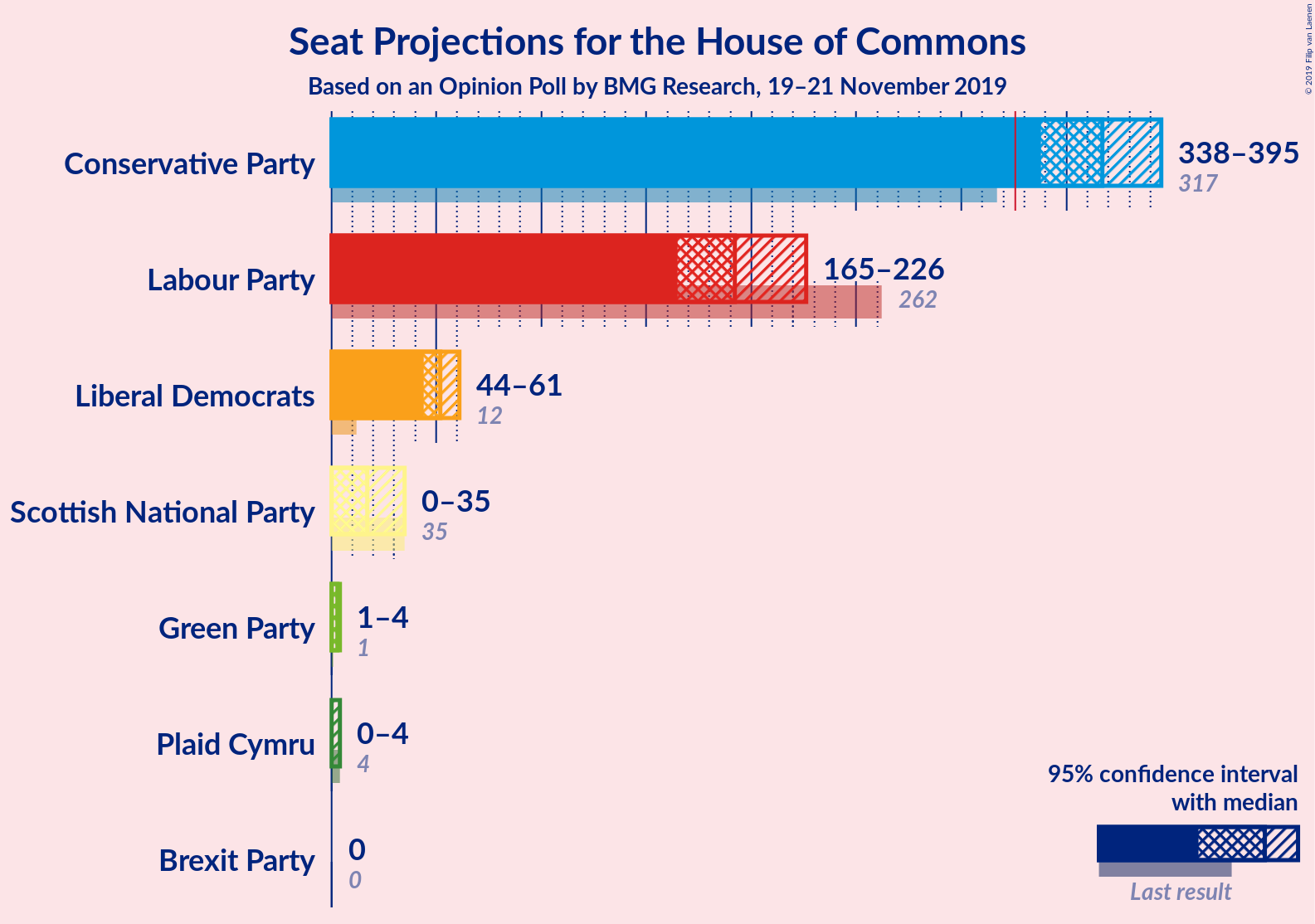 Graph with seats not yet produced