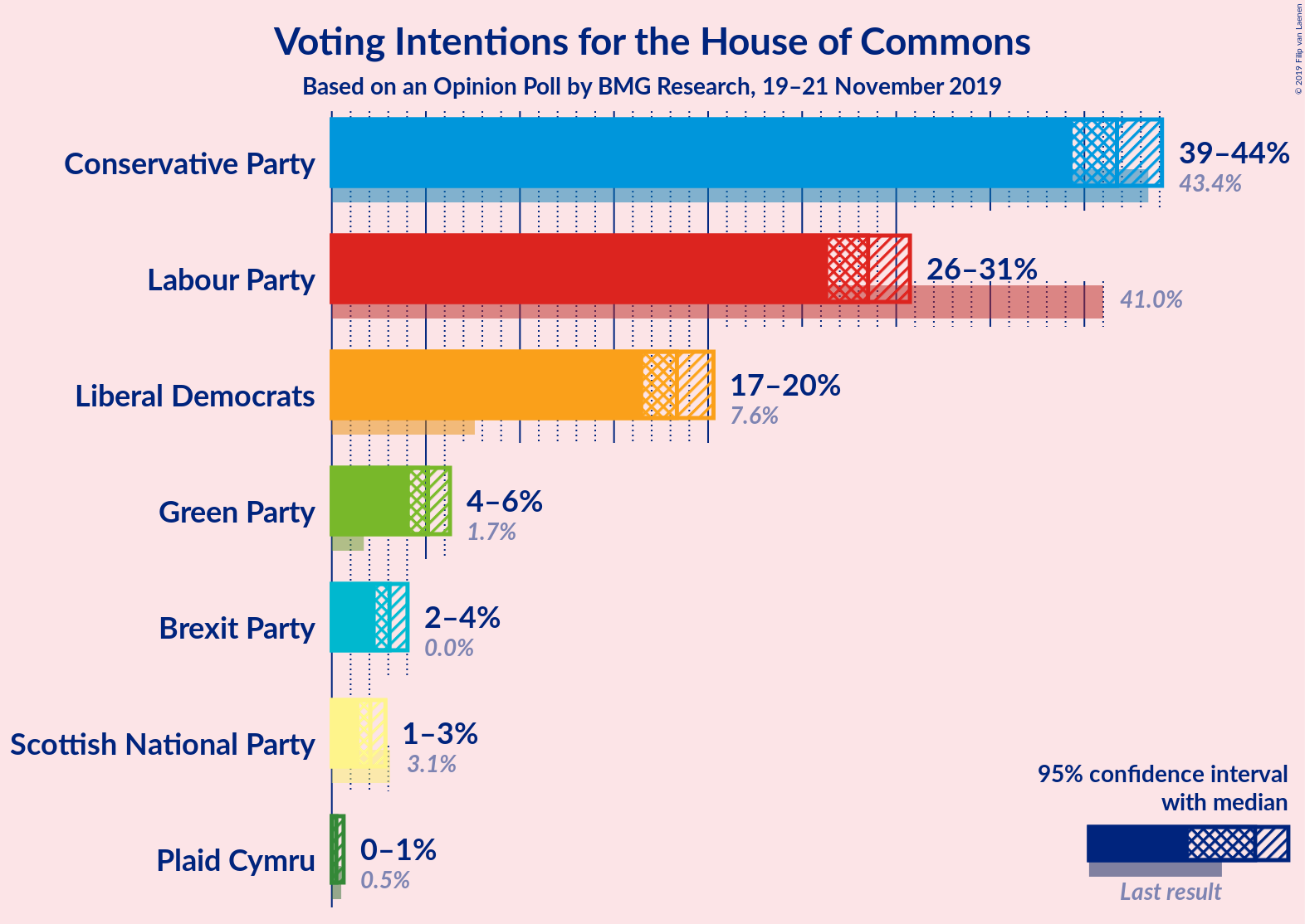 Graph with voting intentions not yet produced