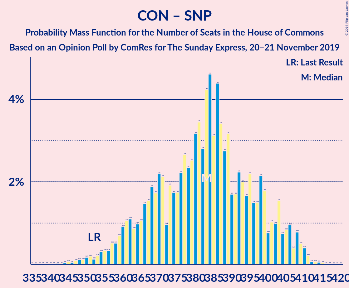 Graph with seats probability mass function not yet produced