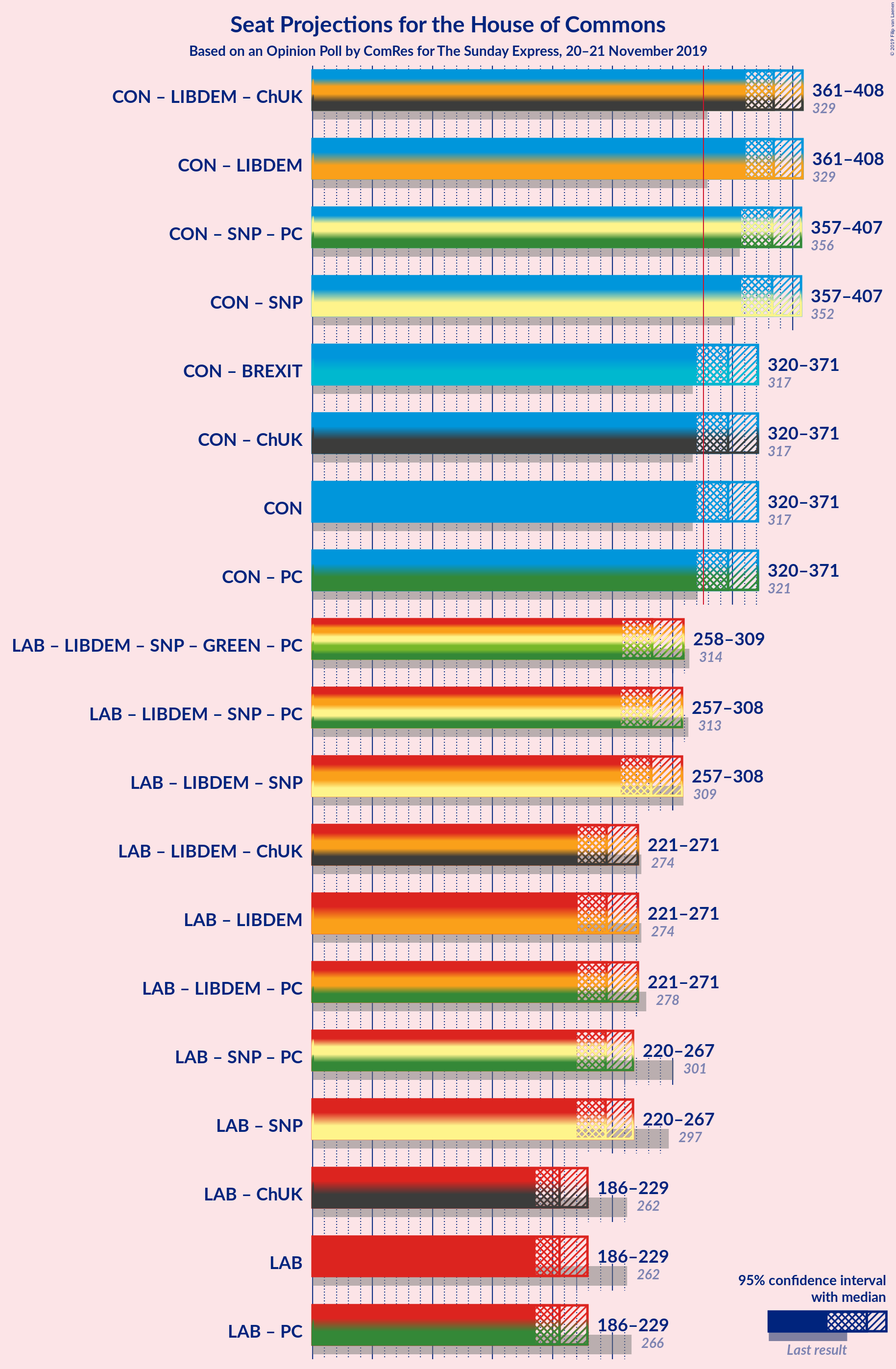 Graph with coalitions seats not yet produced