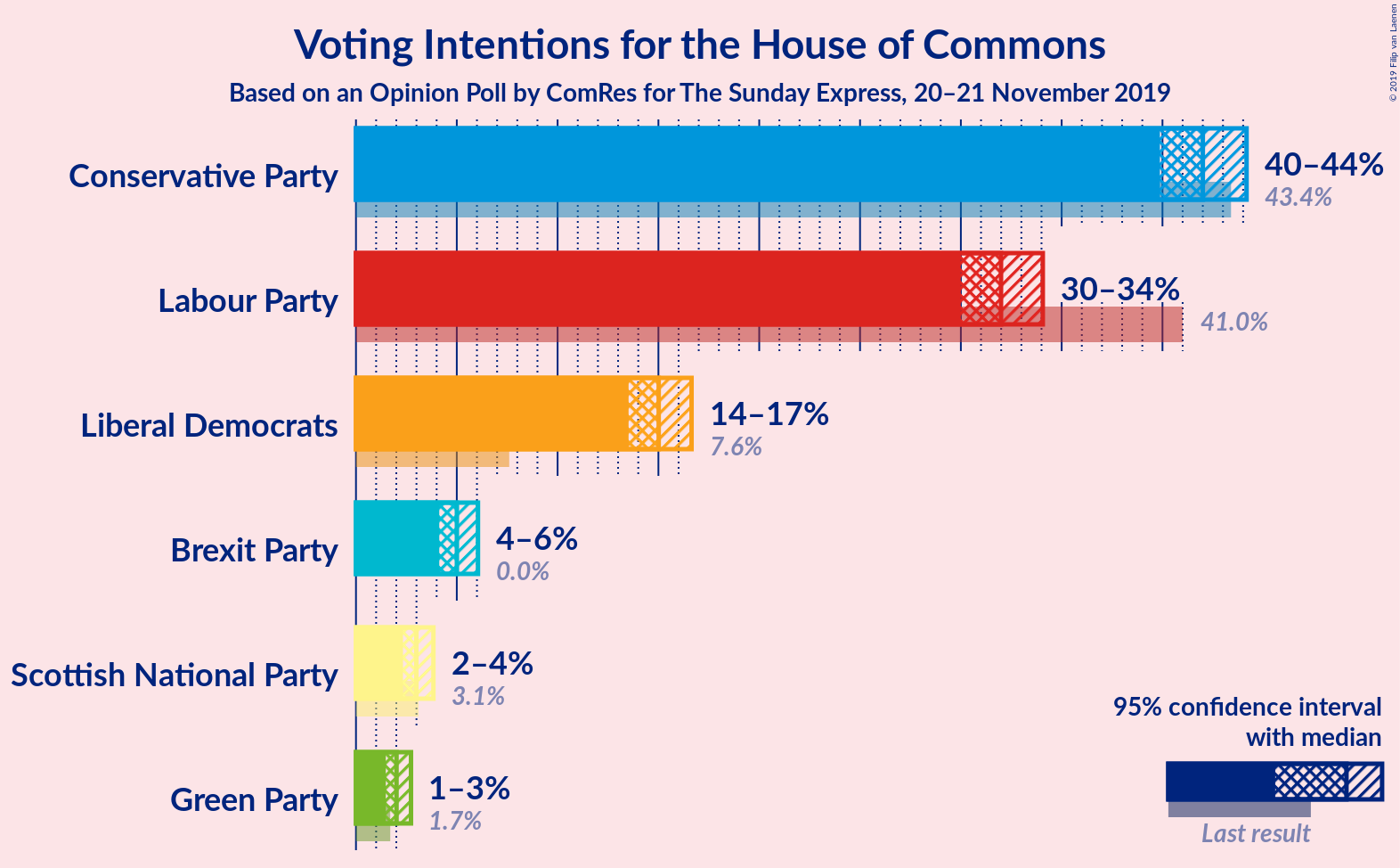 Graph with voting intentions not yet produced