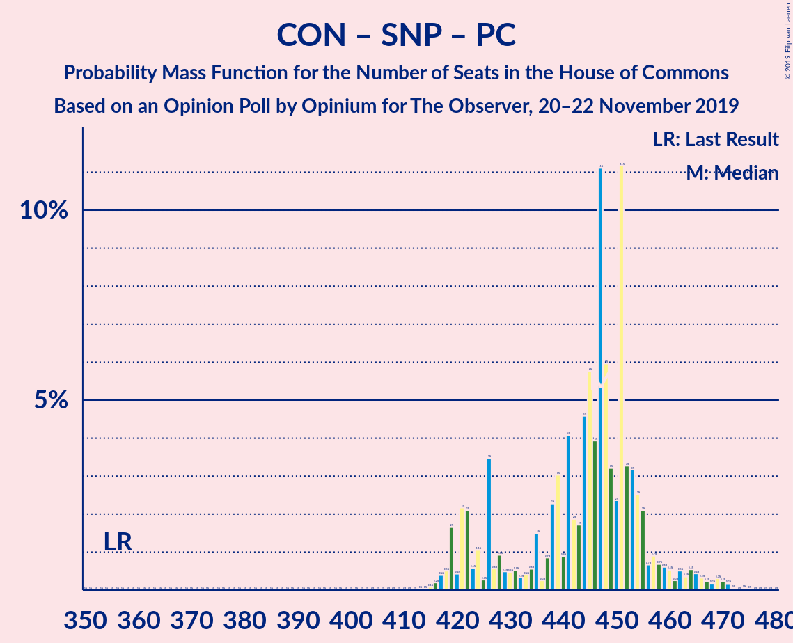 Graph with seats probability mass function not yet produced