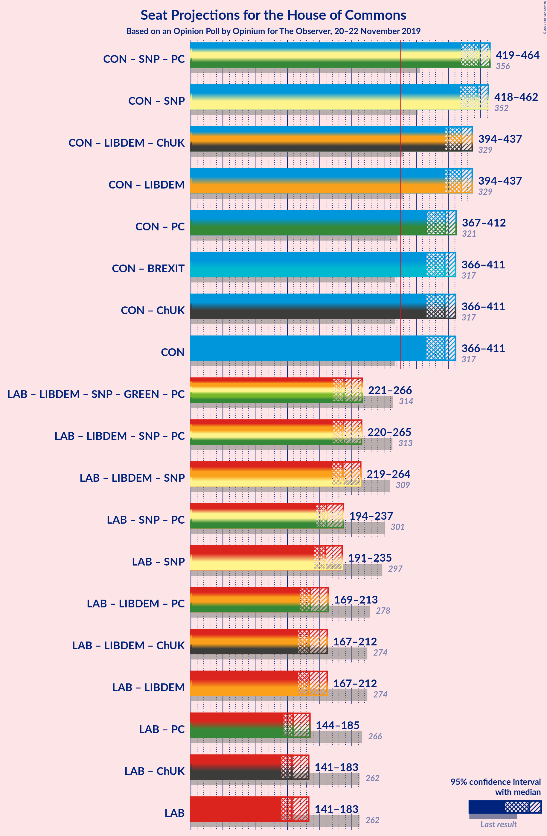 Graph with coalitions seats not yet produced