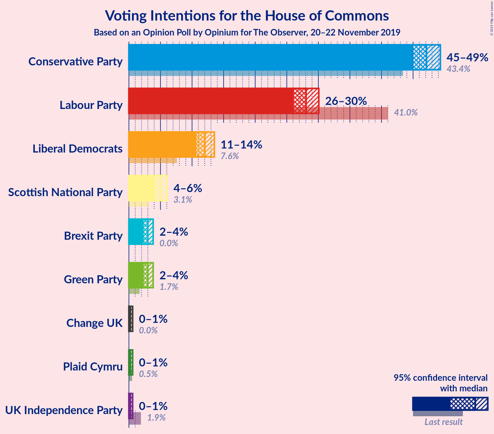 Graph with voting intentions not yet produced