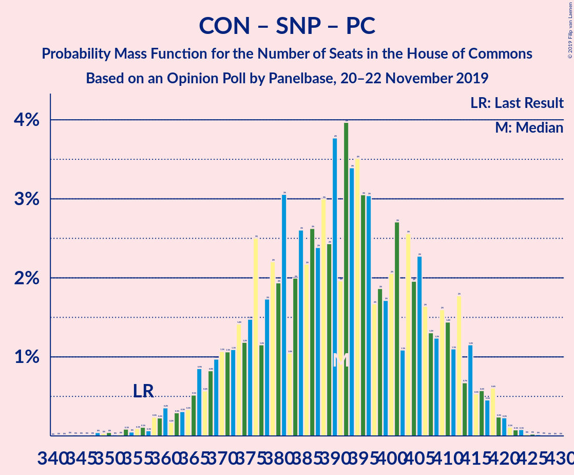 Graph with seats probability mass function not yet produced