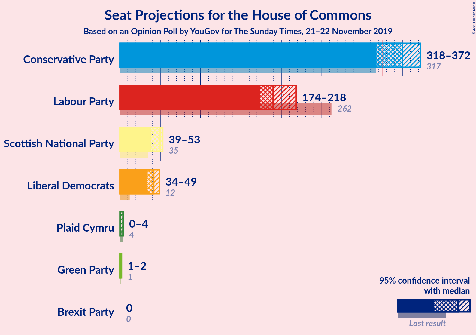 Graph with seats not yet produced