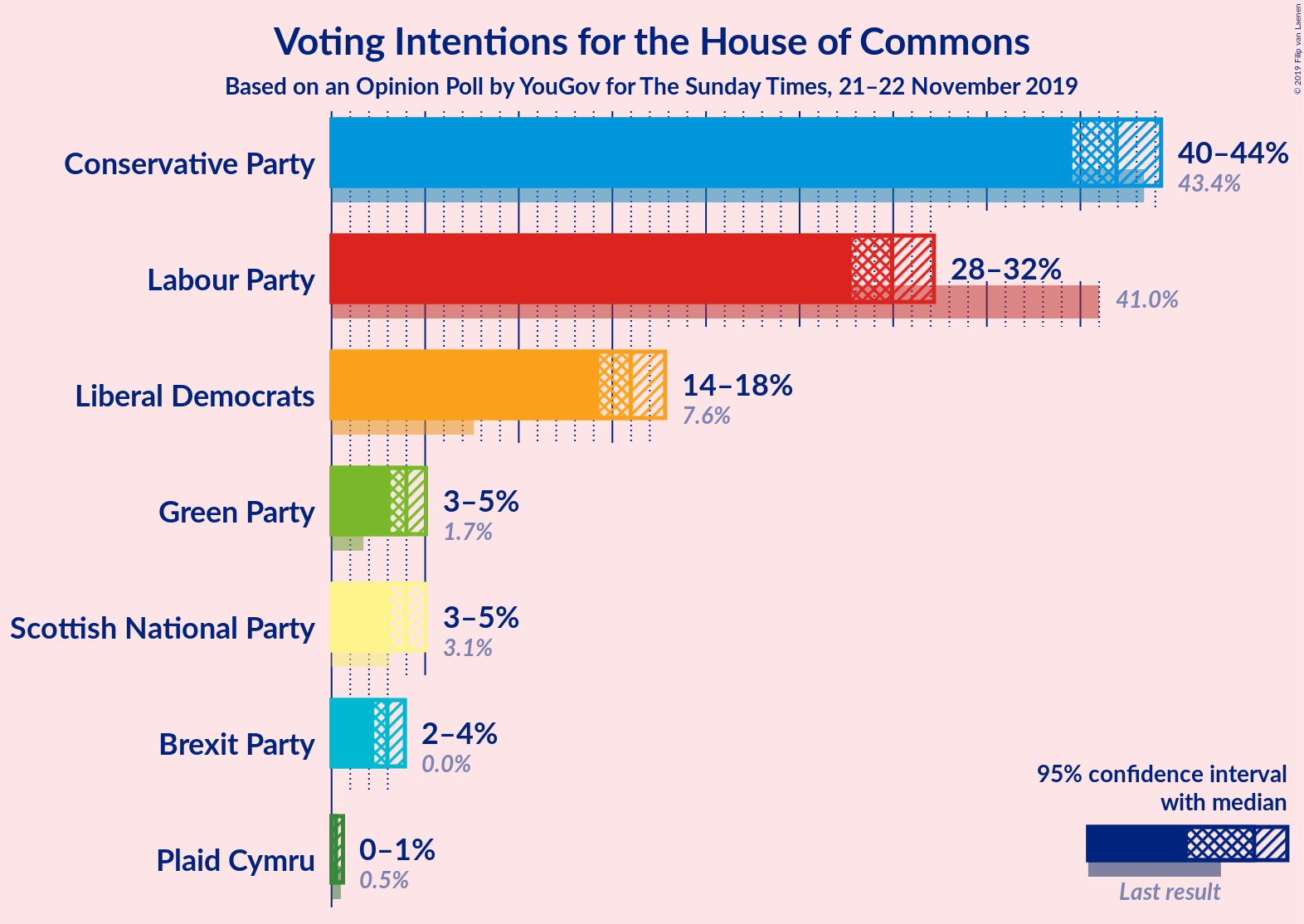 Graph with voting intentions not yet produced