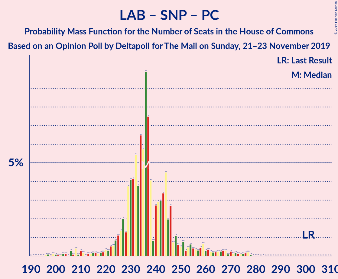 Graph with seats probability mass function not yet produced