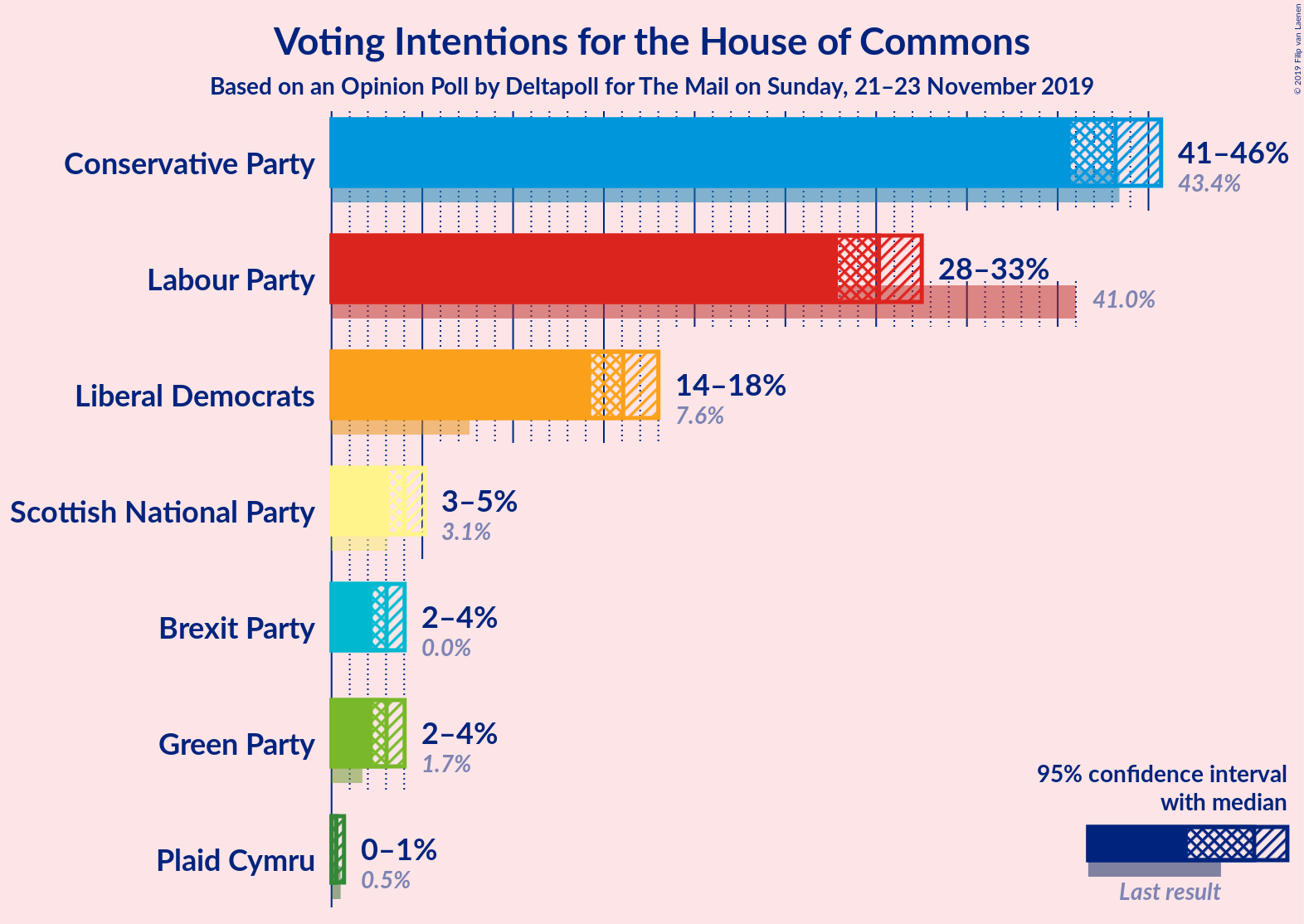 Graph with voting intentions not yet produced