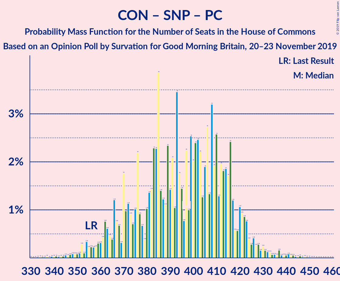 Graph with seats probability mass function not yet produced