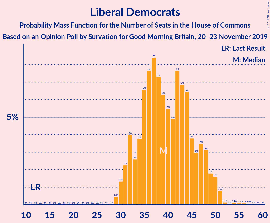 Graph with seats probability mass function not yet produced