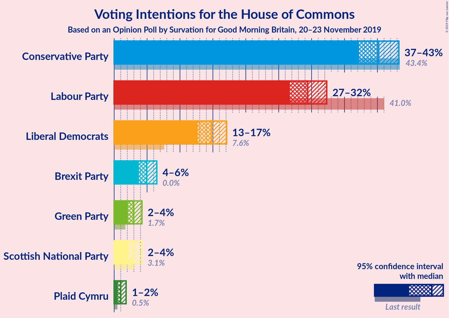 Graph with voting intentions not yet produced