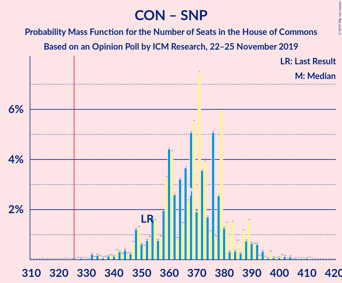 Graph with seats probability mass function not yet produced