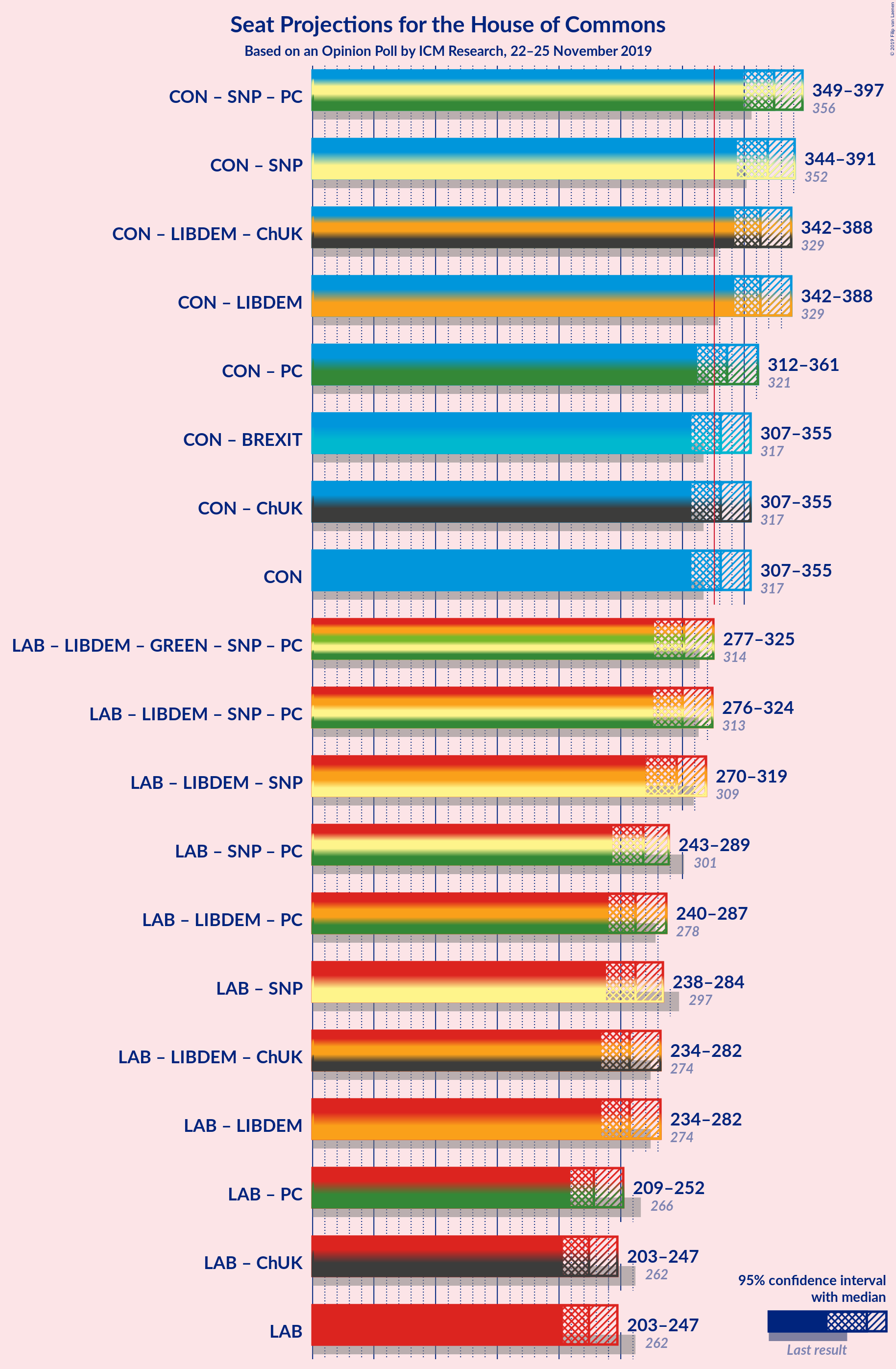 Graph with coalitions seats not yet produced