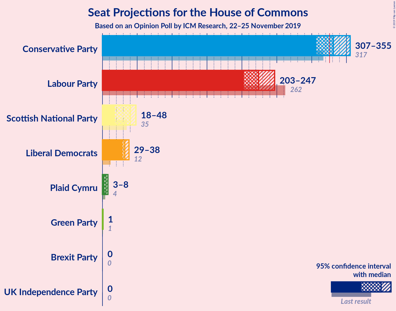 Graph with seats not yet produced