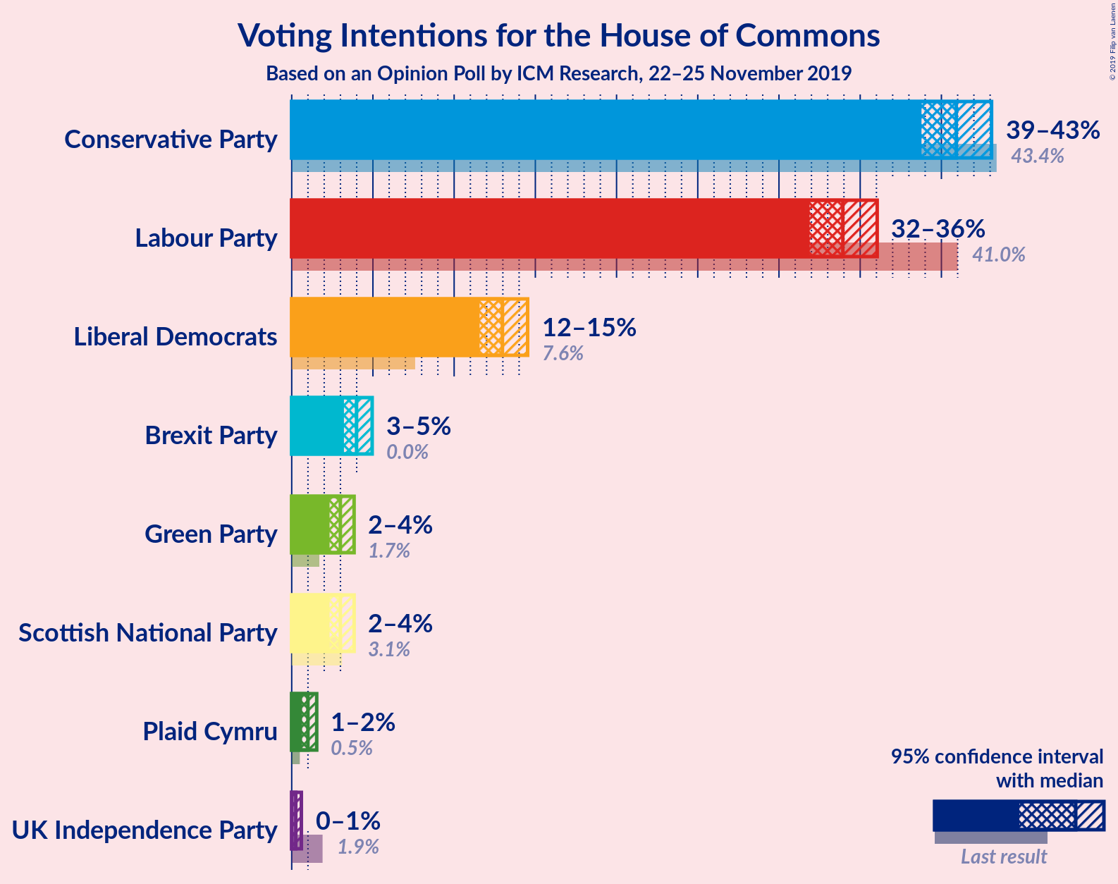 Graph with voting intentions not yet produced