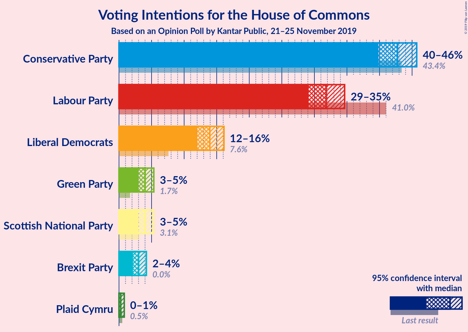 Graph with voting intentions not yet produced