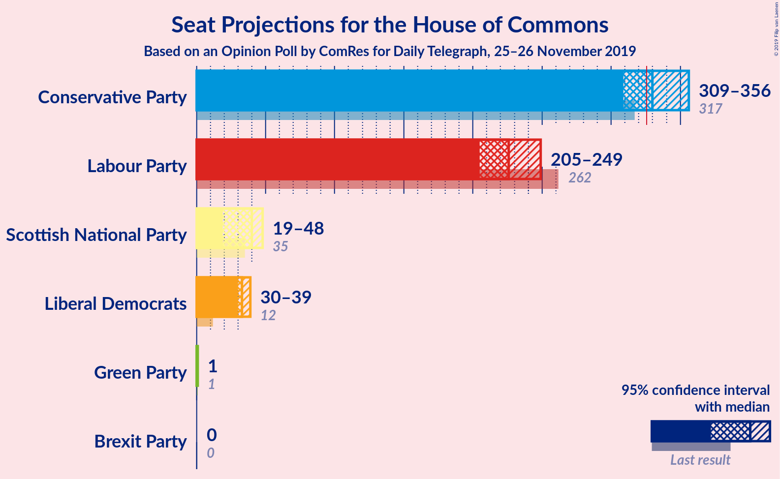 Graph with seats not yet produced