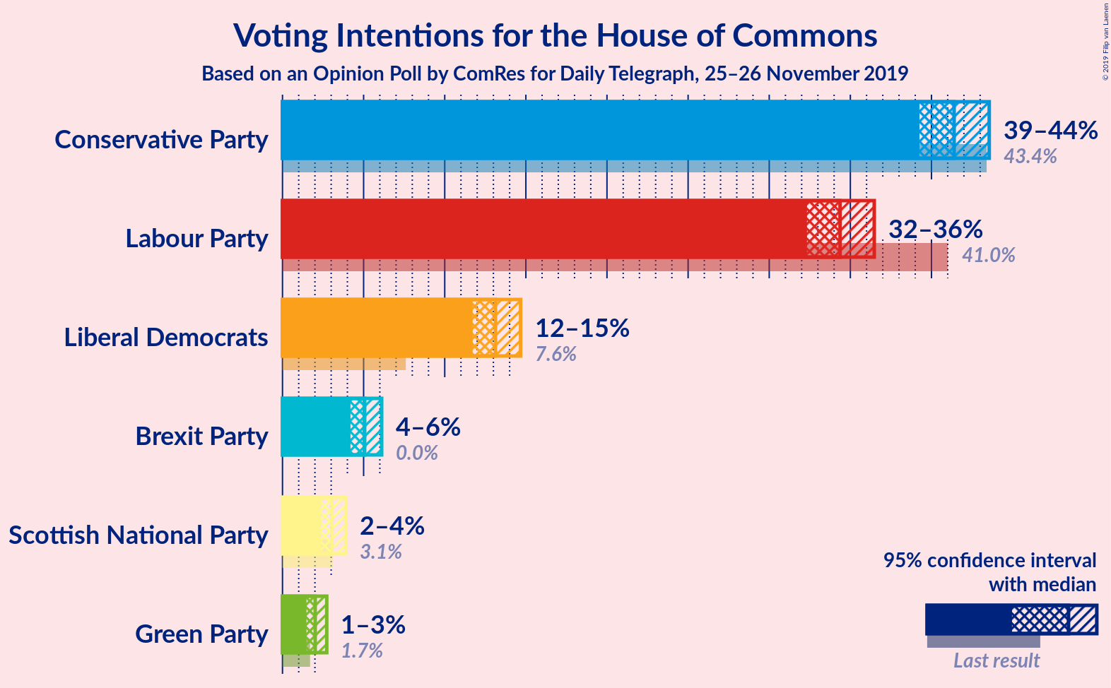 Graph with voting intentions not yet produced