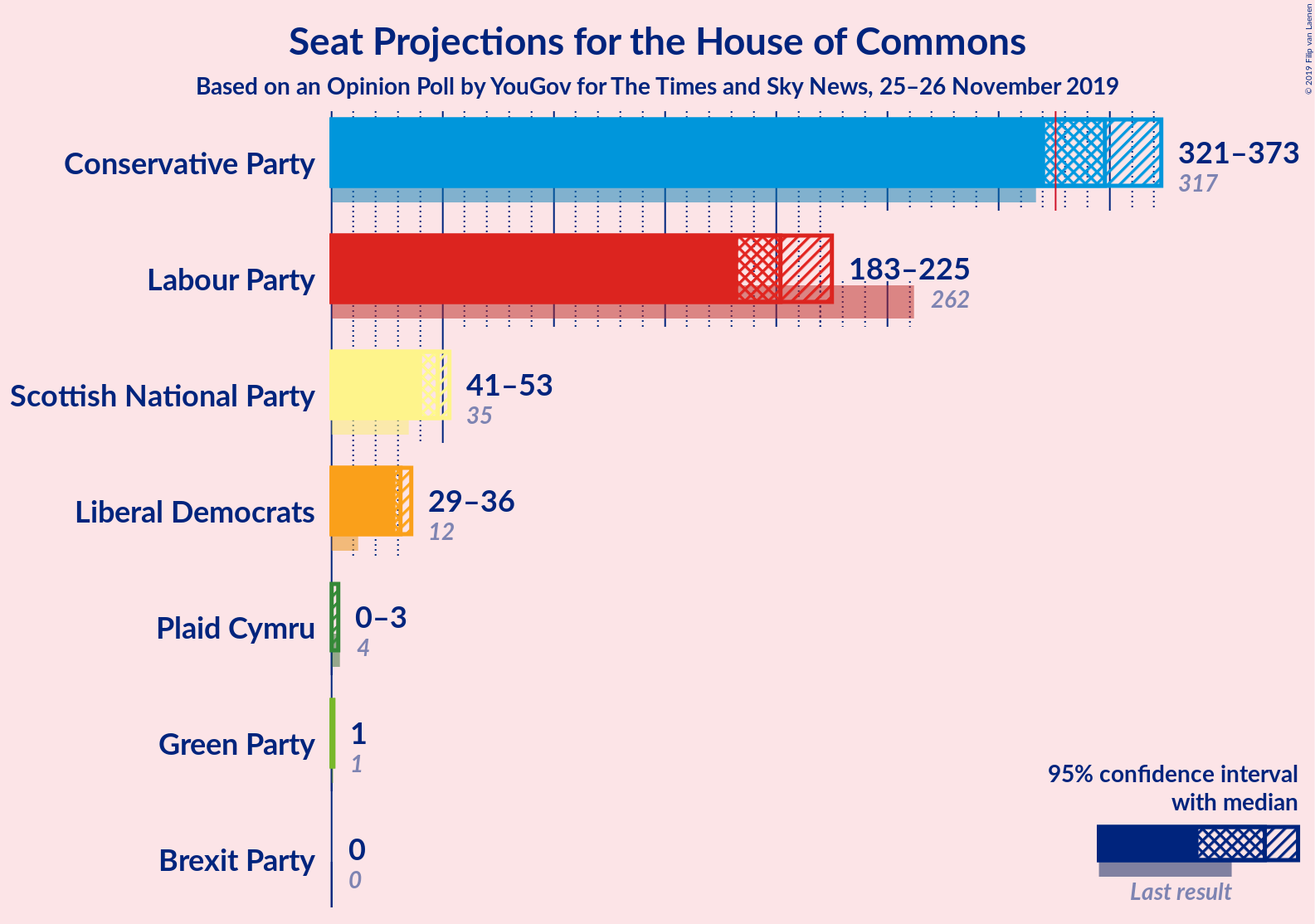 Graph with seats not yet produced