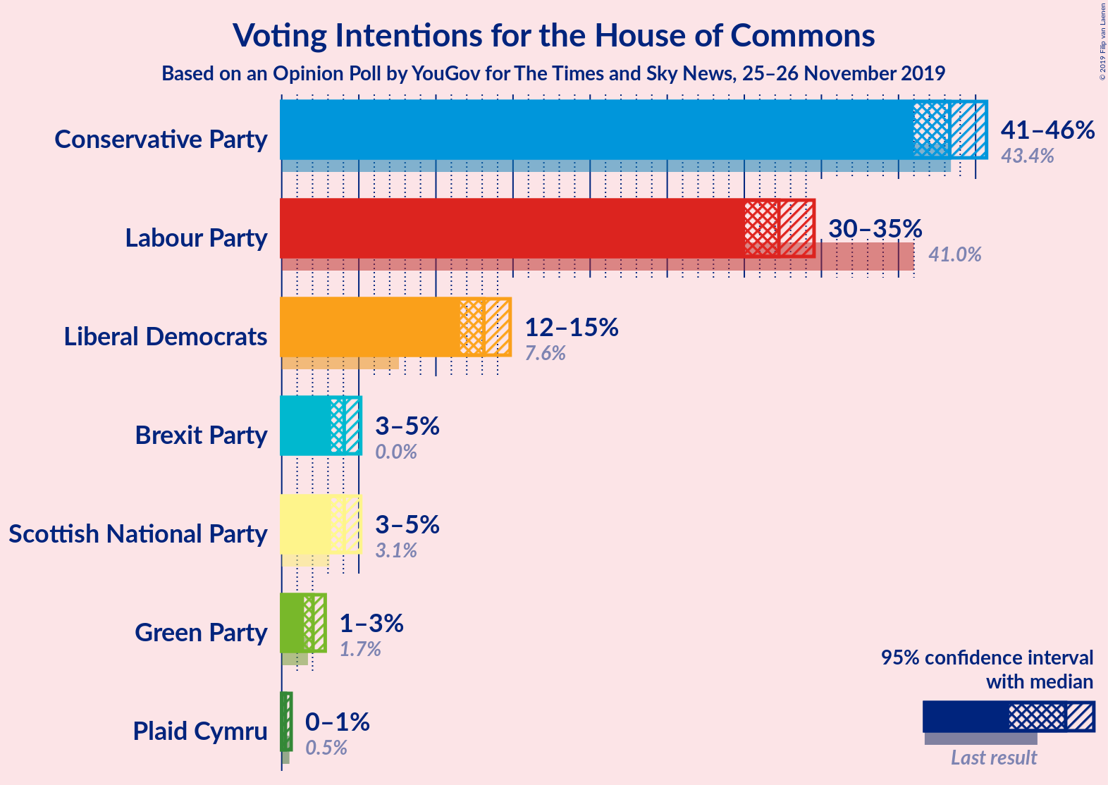 Graph with voting intentions not yet produced