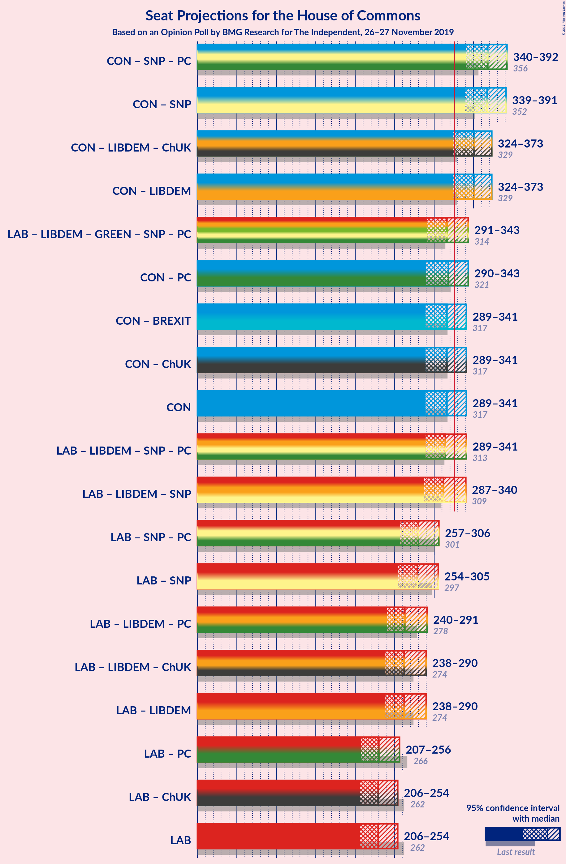 Graph with coalitions seats not yet produced