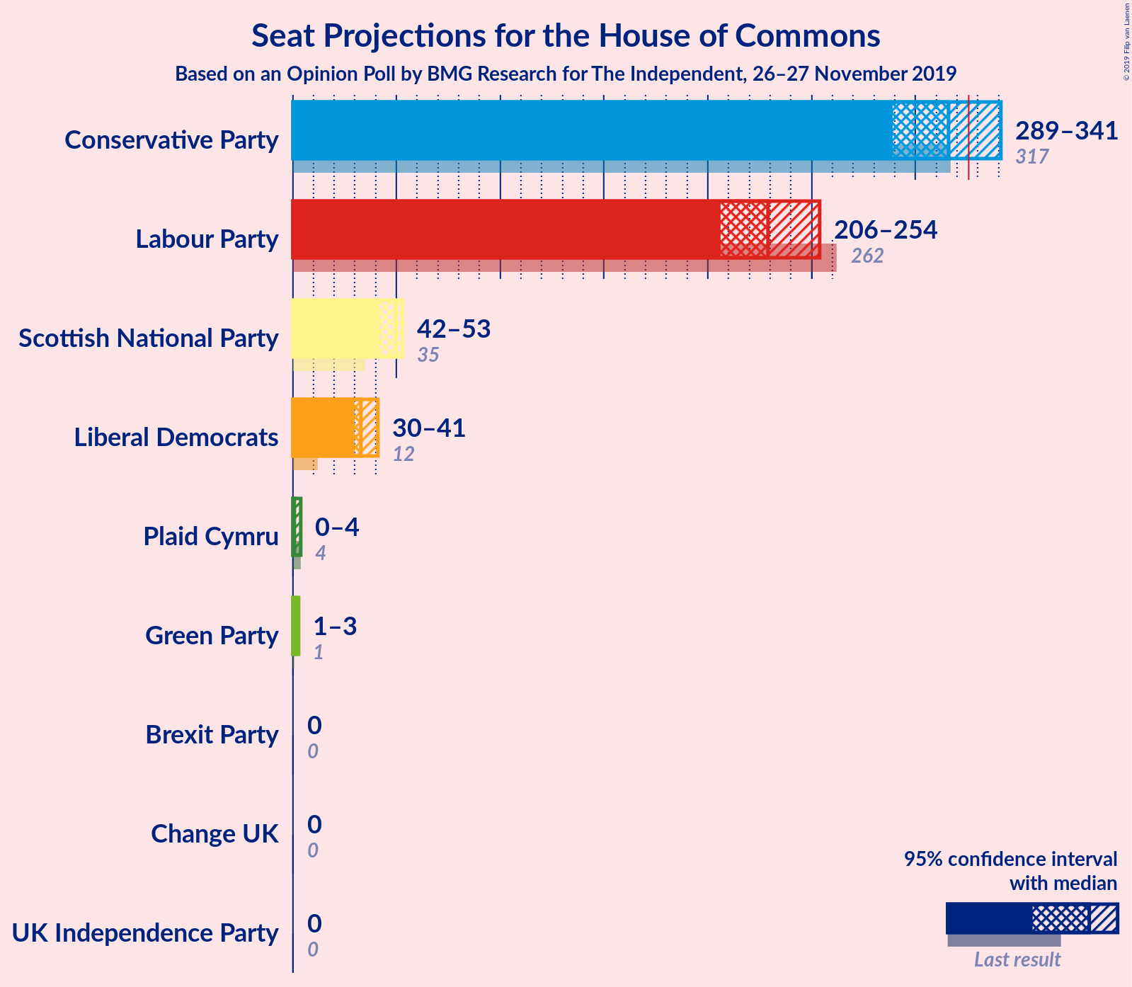 Graph with seats not yet produced