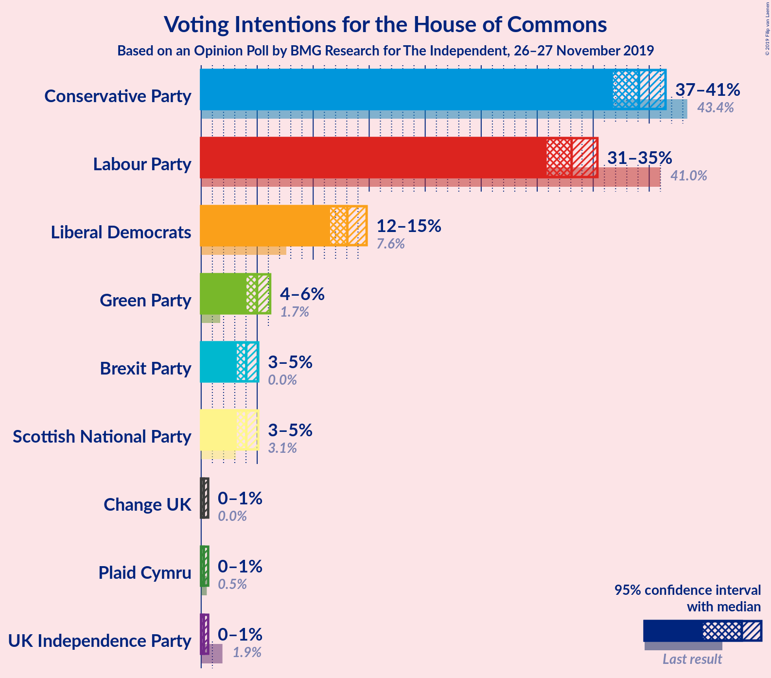 Graph with voting intentions not yet produced