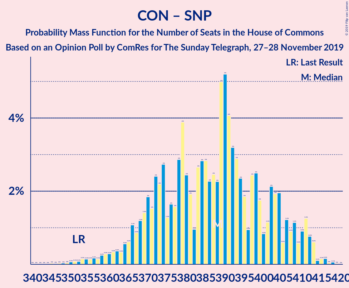 Graph with seats probability mass function not yet produced