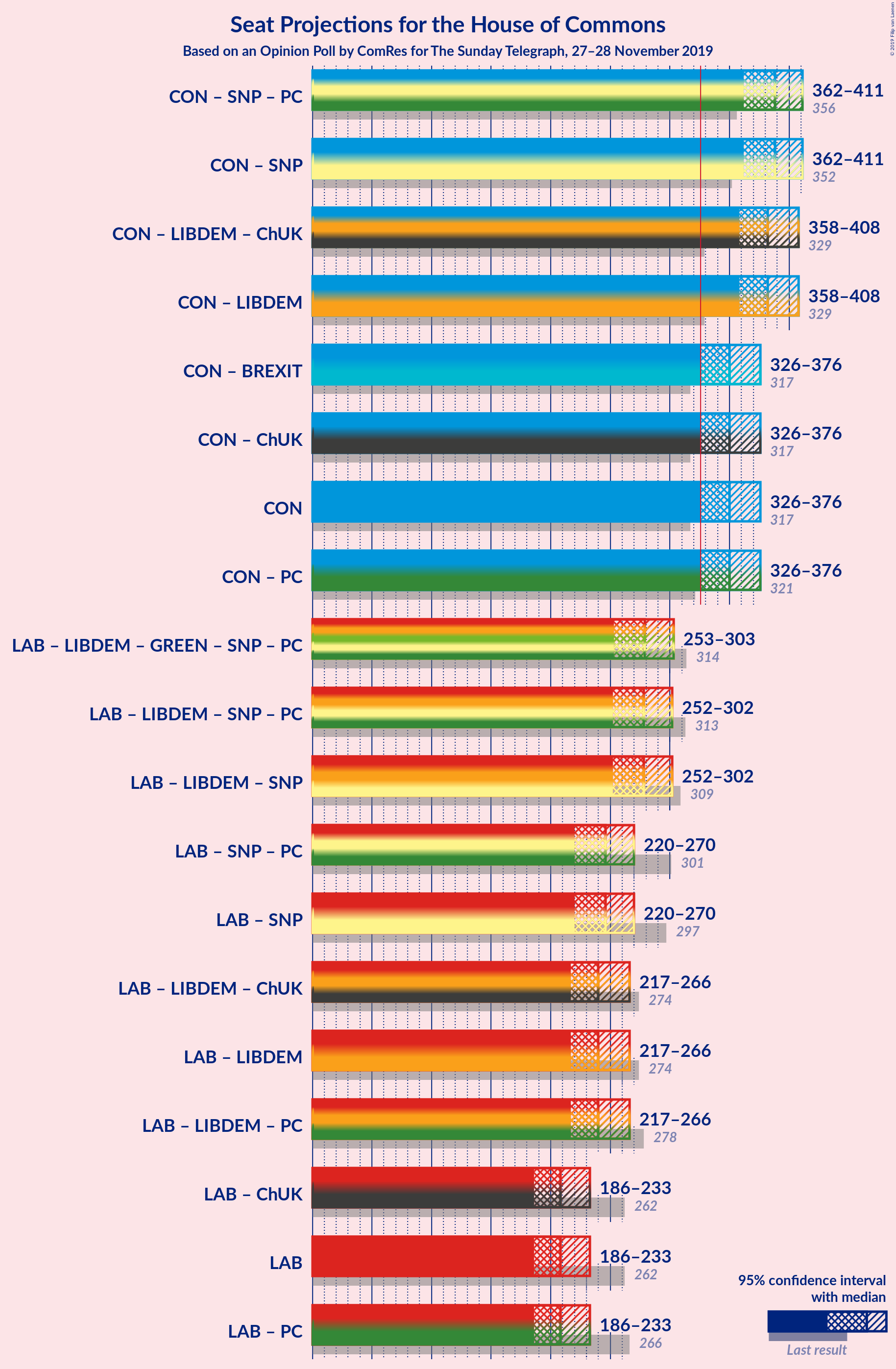 Graph with coalitions seats not yet produced