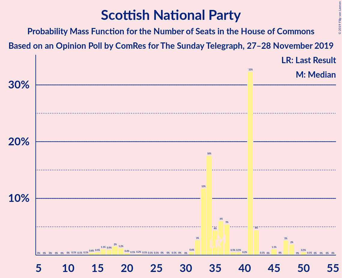 Graph with seats probability mass function not yet produced