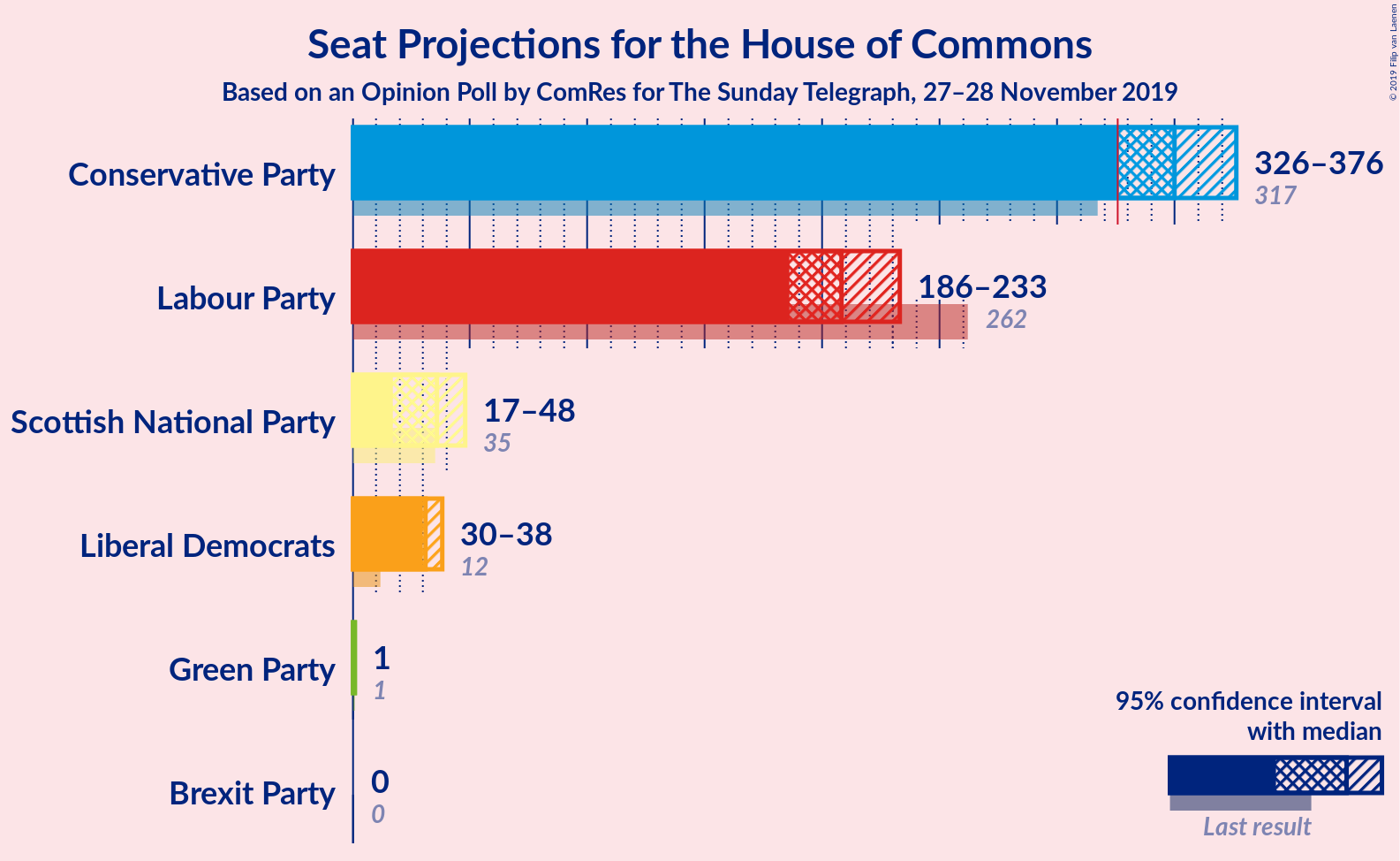 Graph with seats not yet produced