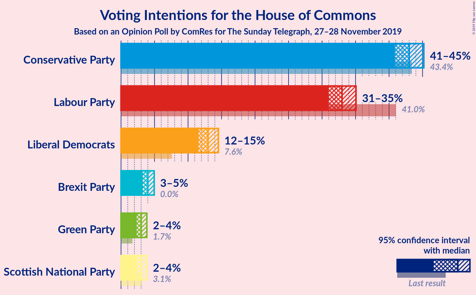 Graph with voting intentions not yet produced