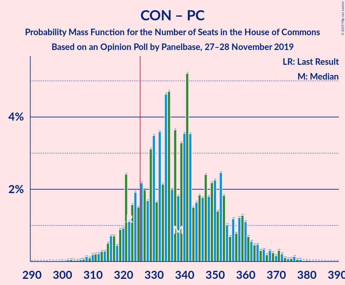 Graph with seats probability mass function not yet produced