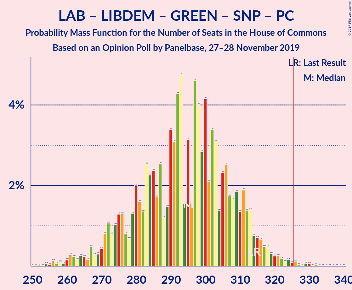 Graph with seats probability mass function not yet produced