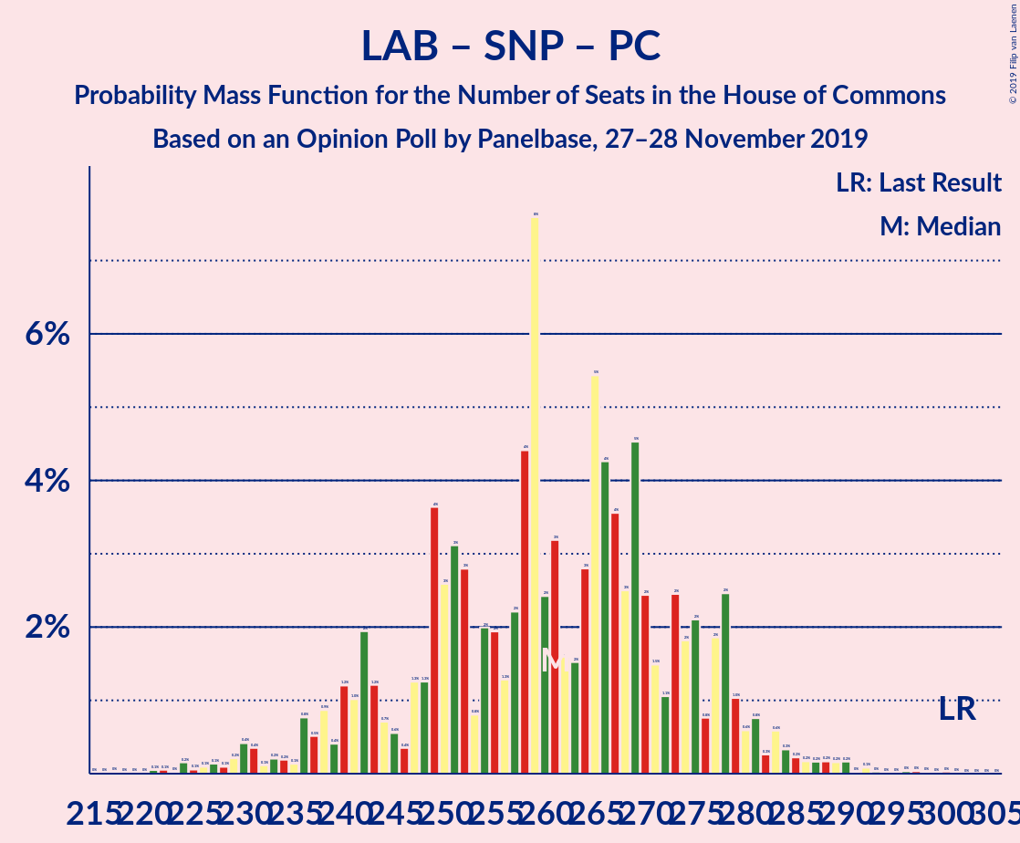 Graph with seats probability mass function not yet produced