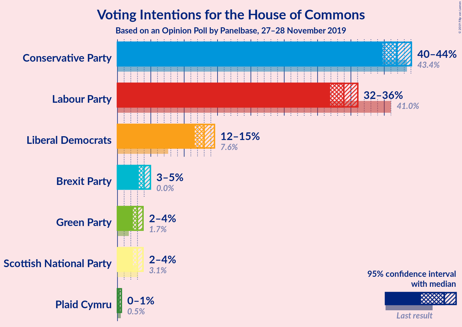 Graph with voting intentions not yet produced