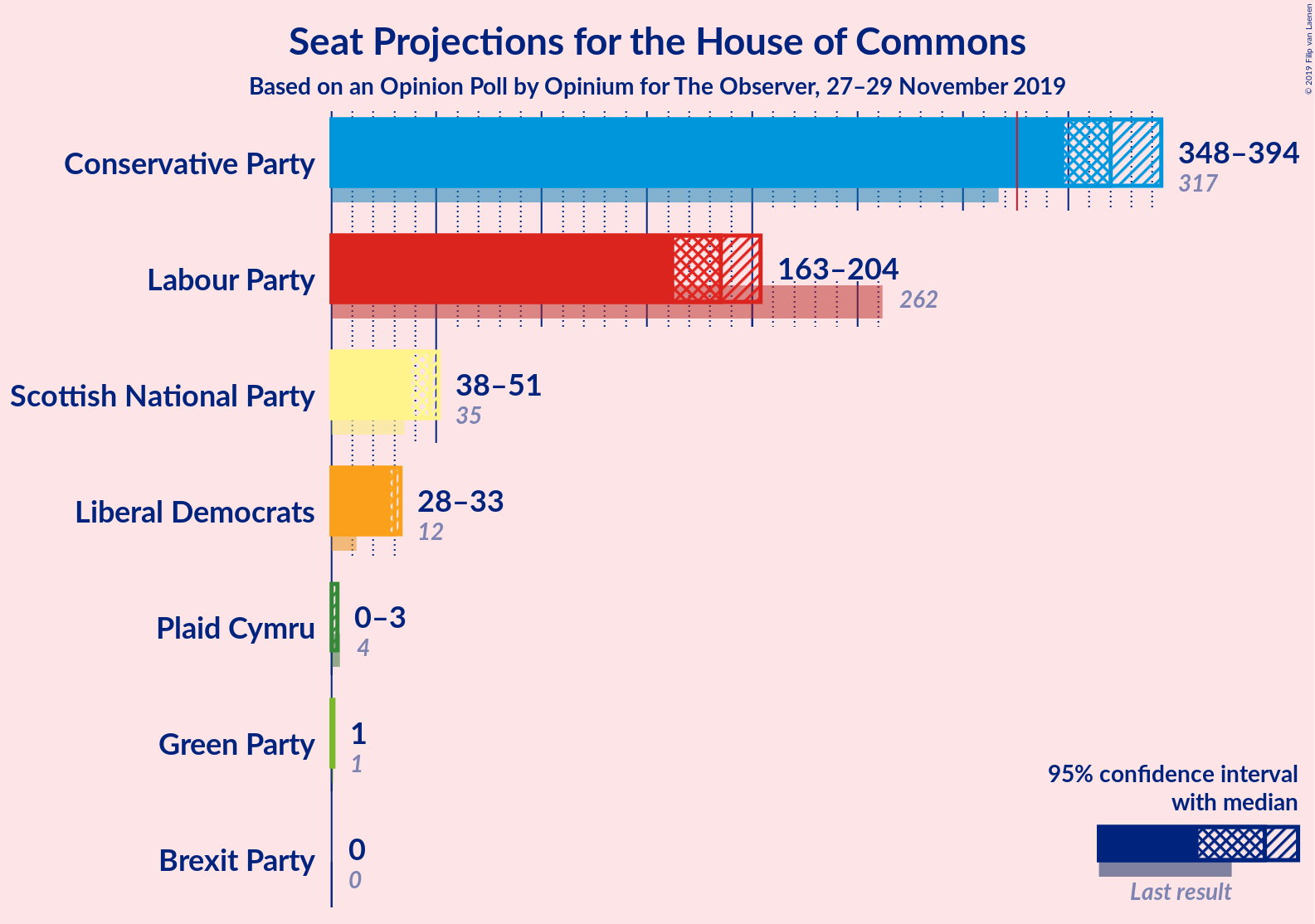 Graph with seats not yet produced