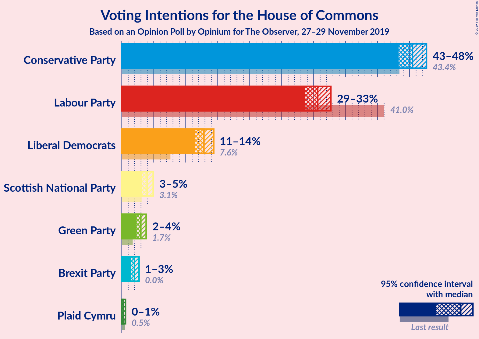 Graph with voting intentions not yet produced