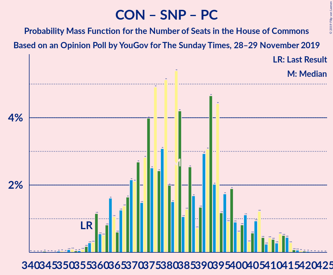 Graph with seats probability mass function not yet produced