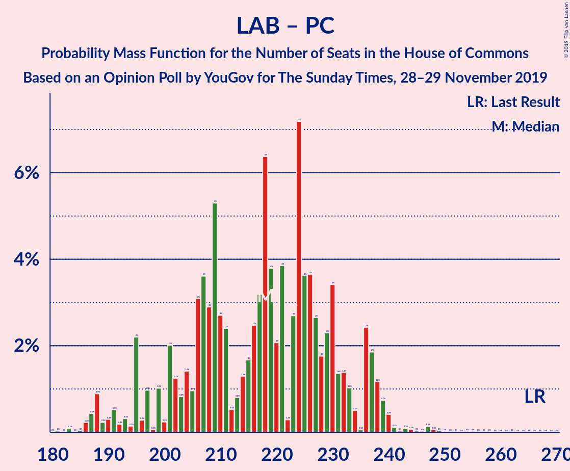 Graph with seats probability mass function not yet produced