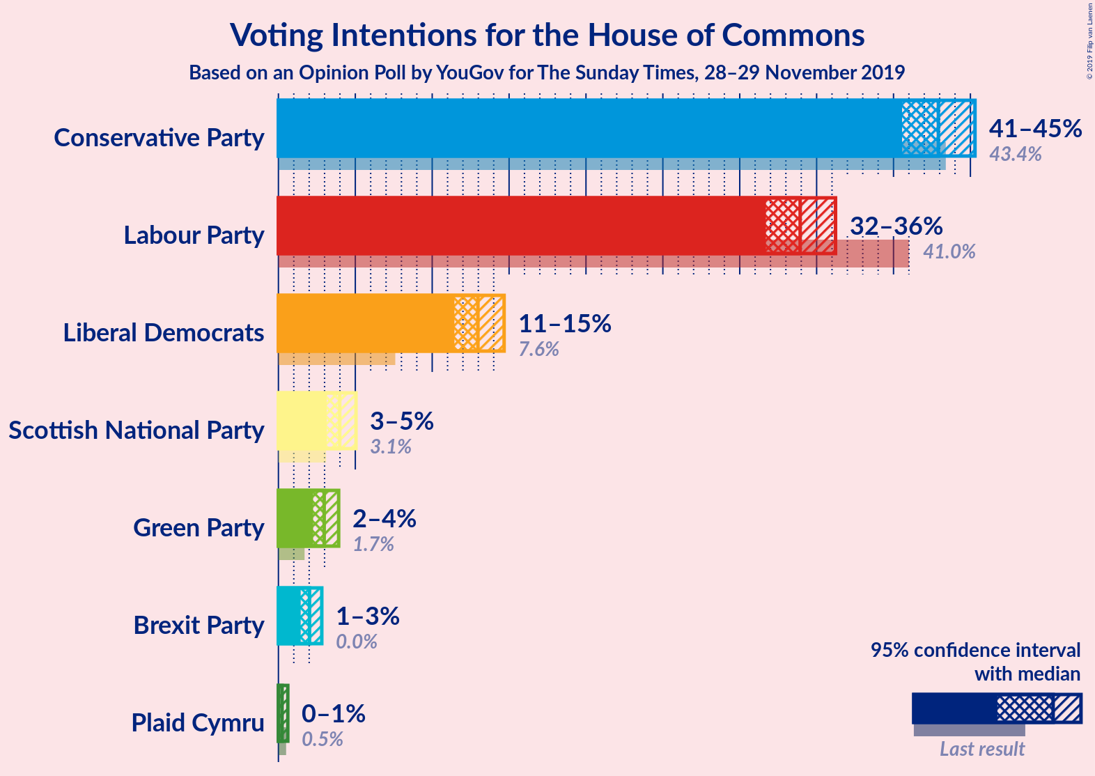 Graph with voting intentions not yet produced