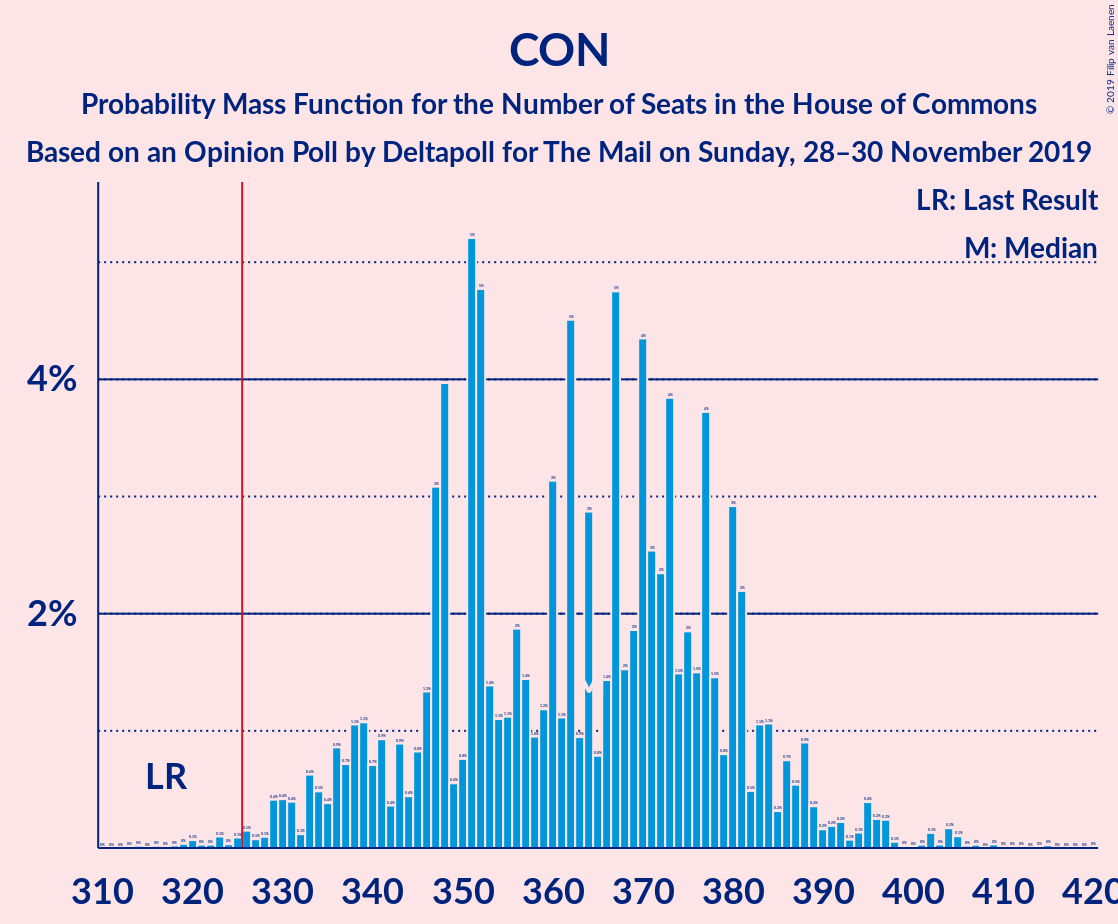 Graph with seats probability mass function not yet produced