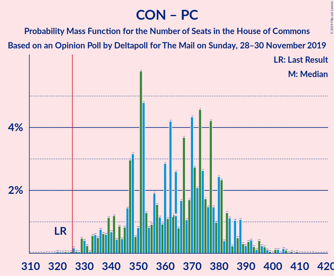 Graph with seats probability mass function not yet produced